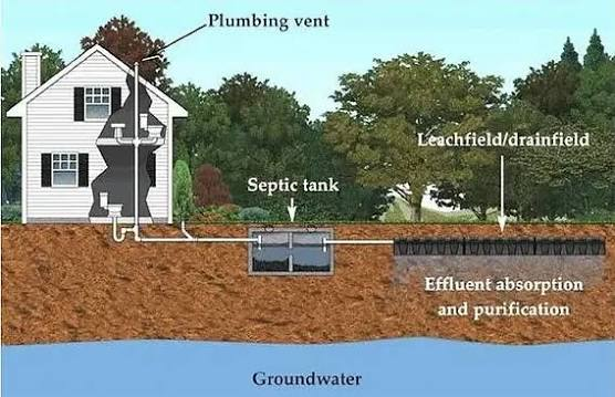 Diagram of a residential septic system showing wastewater flowing from the house through the septic tank to the drainfield and into the groundwater
